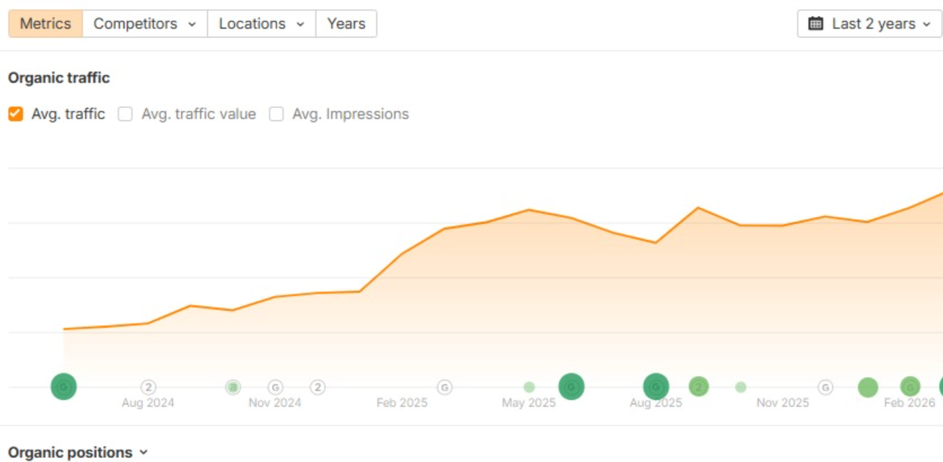 Ahrefs organic traffic chart for R&D tax credits consultancy showing growth from near zero in Aug 2024 to 4,200 monthly visits by Feb 2026