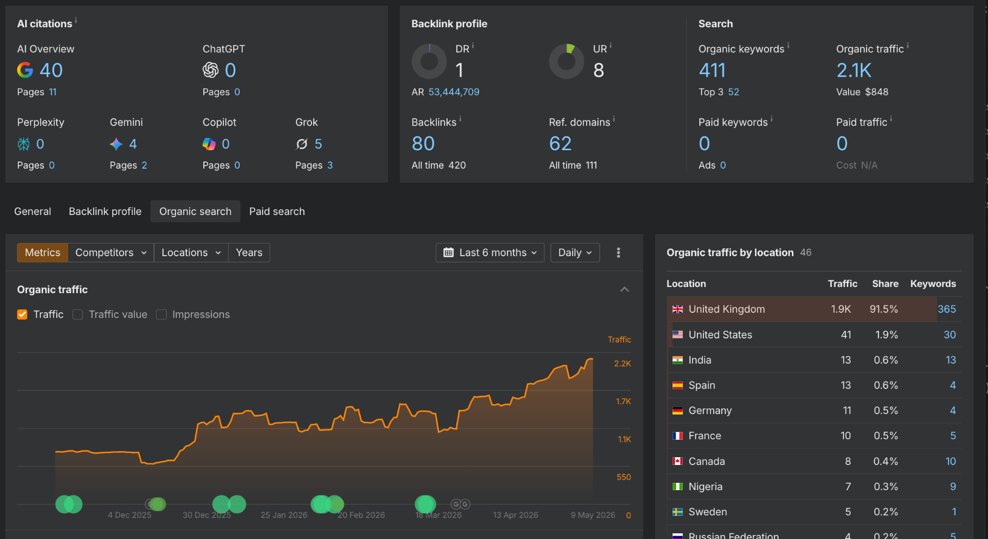 Ahrefs dashboard showing 2.1K organic traffic, 411 keywords, 80 backlinks and 62 referring domains