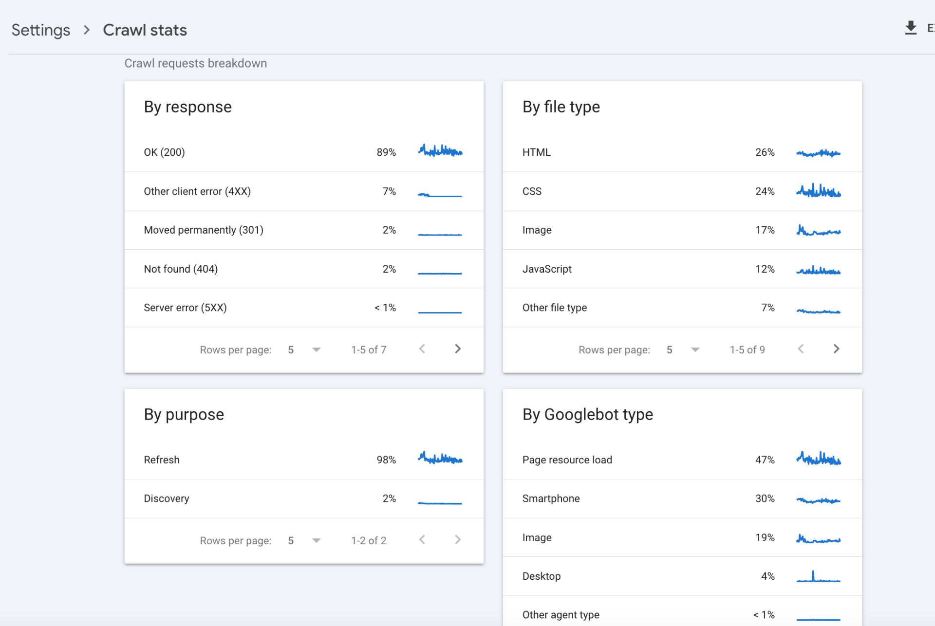 Google Search Console crawl stats showing 89% OK 200 responses and optimised crawl budget