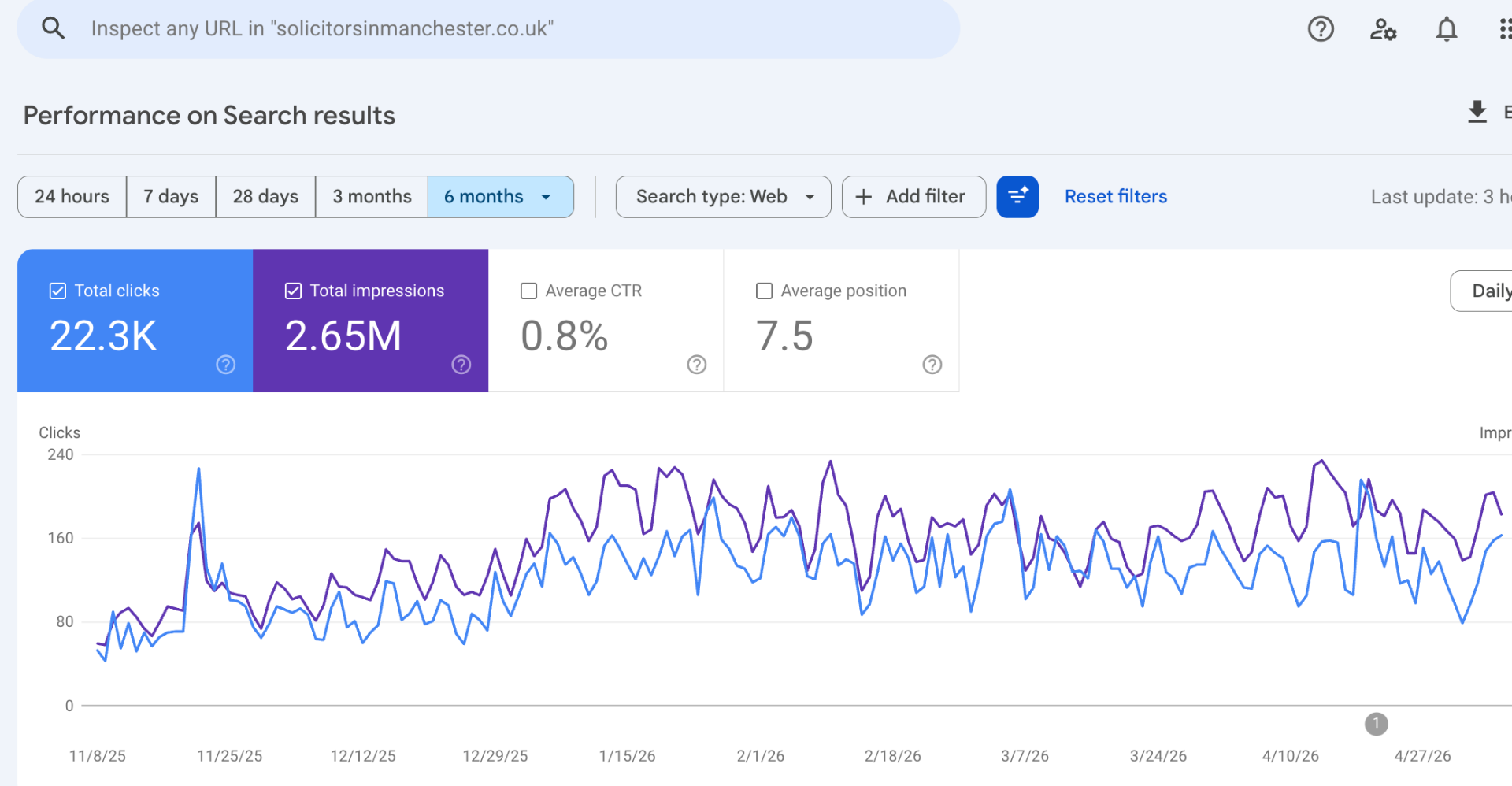 Google Search Console 6-month performance for UK solicitors website showing 22.3K clicks and 2.65M impressions